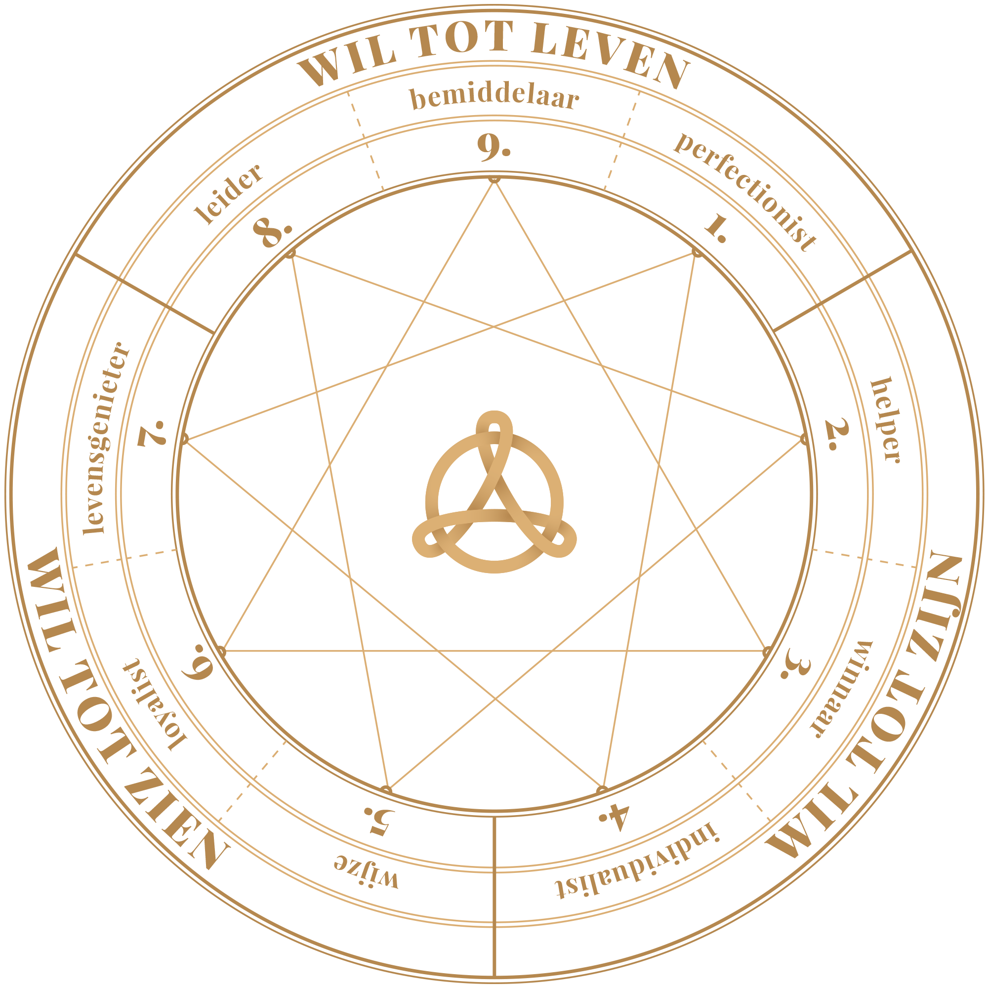 Tri Enneagram